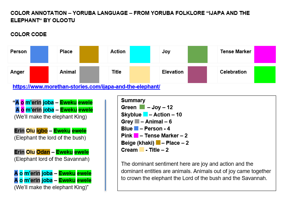 Color/Text Annotation - Yoruba Language